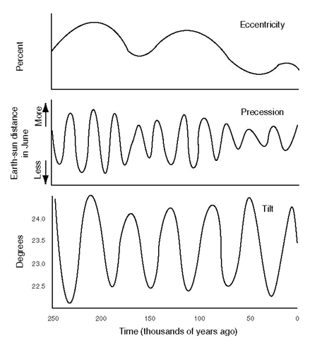 Figure 2.  Variation in parameters of the Earth's orbit over the last 250,000 years.  From Chapin et al. 2001.