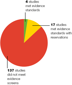 WWC identified 158 empirical studies of 34 middle school math programs