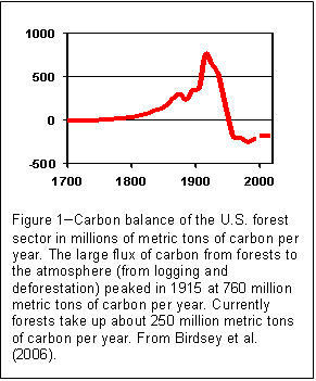 Figure 1-Carbon balance of the U.S. forest sector in millions of metric tons of carbon per year. 