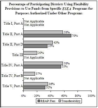 Uses of Funds Under Transferability and REAP Flex, 2005-06