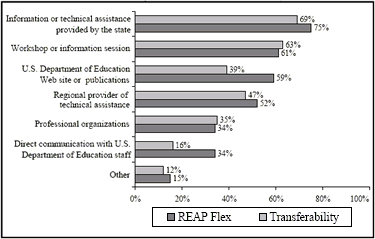 Uses of Funds Under Transferability and REAP Flex, 2005-06