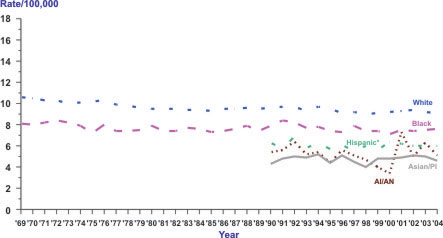 Line chart showing the changes in ovarian cancer death rates for women of various races and ethnicities from 1969 to 2004.