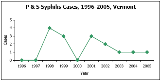 Graph depicting P & S Syphilis Cases, 1996-2005, Vermont