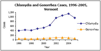Graph depicting Chlamydia and Gonorrhea Cases, 1996-2005, Vermont