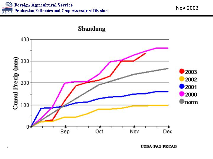 Rainfall graph - Shandong