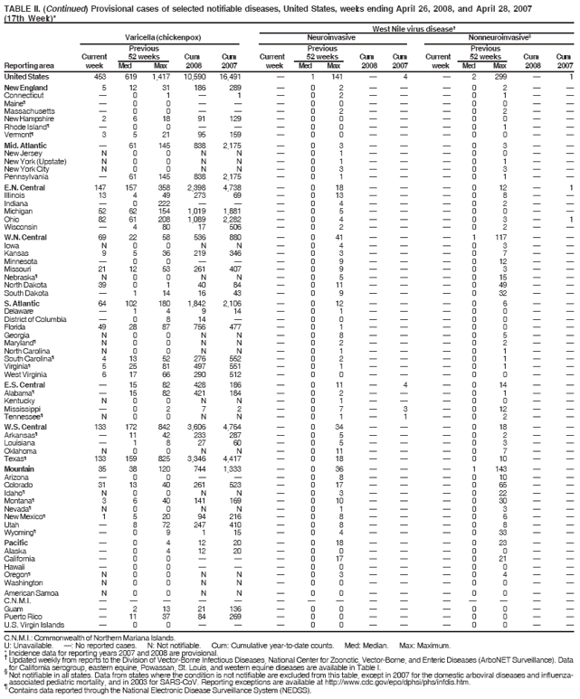 TABLE II. (Continued) Provisional cases of selected notifiable diseases, United States, weeks ending April 26, 2008, and April 28, 2007
(17th Week)*