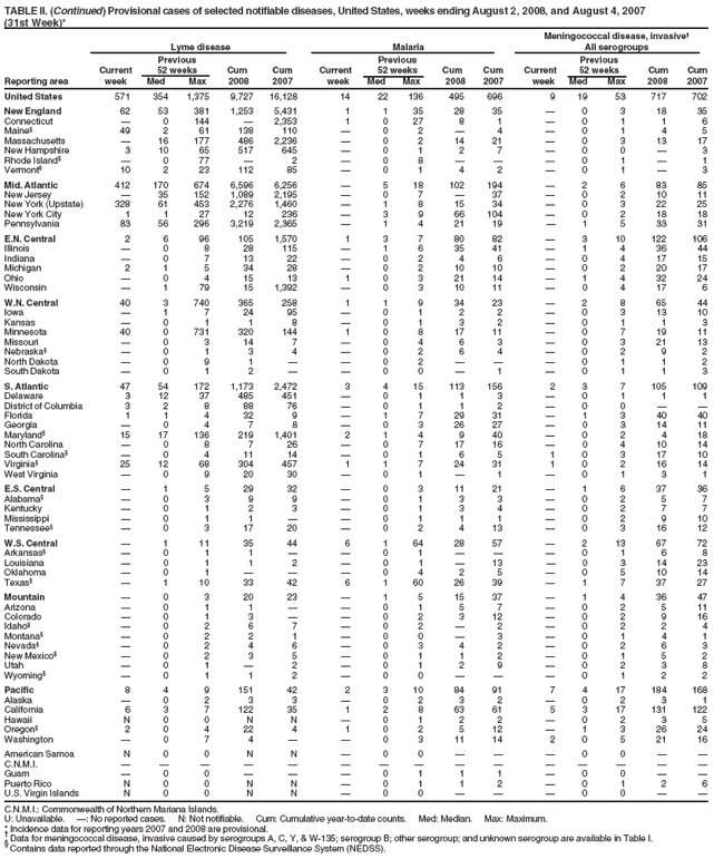 TABLE II. (Continued) Provisional cases of selected notifiable diseases, United States, weeks ending August 2, 2008, and August 4, 2007
(31st Week)*
Meningococcal disease, invasive†
Lyme disease Malaria All serogroups
Previous Previous Previous
Current 52 weeks Cum Cum Current 52 weeks Cum Cum Current 52 weeks Cum Cum
Reporting area week Med Max 2008 2007 week Med Max 2008 2007 week Med Max 2008 2007
United States 571 354 1,375 9,727 16,128 14 22 136 495 696 9 19 53 717 702
New England 62 53 381 1,253 5,431 1 1 35 28 35 — 0 3 18 35
Connecticut — 0 144 — 2,353 1 0 27 8 1 — 0 1 1 6
Maine§ 49 2 61 138 110 — 0 2 — 4 — 0 1 4 5
Massachusetts — 16 177 486 2,236 — 0 2 14 21 — 0 3 13 17
New Hampshire 3 10 65 517 645 — 0 1 2 7 — 0 0 — 3
Rhode Island§ — 0 77 — 2 — 0 8 — — — 0 1 — 1
Vermont§ 10 2 23 112 85 — 0 1 4 2 — 0 1 — 3
Mid. Atlantic 412 170 674 6,596 6,256 — 5 18 102 194 — 2 6 83 85
New Jersey — 35 152 1,089 2,195 — 0 7 — 37 — 0 2 10 11
New York (Upstate) 328 61 453 2,276 1,460 — 1 8 15 34 — 0 3 22 25
New York City 1 1 27 12 236 — 3 9 66 104 — 0 2 18 18
Pennsylvania 83 56 296 3,219 2,365 — 1 4 21 19 — 1 5 33 31
E.N. Central 2 6 96 105 1,570 1 3 7 80 82 — 3 10 122 106
Illinois — 0 8 28 115 — 1 6 35 41 — 1 4 36 44
Indiana — 0 7 13 22 — 0 2 4 6 — 0 4 17 15
Michigan 2 1 5 34 28 — 0 2 10 10 — 0 2 20 17
Ohio — 0 4 15 13 1 0 3 21 14 — 1 4 32 24
Wisconsin — 1 79 15 1,392 — 0 3 10 11 — 0 4 17 6
W.N. Central 40 3 740 365 258 1 1 9 34 23 — 2 8 65 44
Iowa — 1 7 24 95 — 0 1 2 2 — 0 3 13 10
Kansas — 0 1 1 8 — 0 1 3 2 — 0 1 1 3
Minnesota 40 0 731 320 144 1 0 8 17 11 — 0 7 19 11
Missouri — 0 3 14 7 — 0 4 6 3 — 0 3 21 13
Nebraska§ — 0 1 3 4 — 0 2 6 4 — 0 2 9 2
North Dakota — 0 9 1 — — 0 2 — — — 0 1 1 2
South Dakota — 0 1 2 — — 0 0 — 1 — 0 1 1 3
S. Atlantic 47 54 172 1,173 2,472 3 4 15 113 156 2 3 7 105 109
Delaware 3 12 37 485 451 — 0 1 1 3 — 0 1 1 1
District of Columbia 3 2 8 88 76 — 0 1 1 2 — 0 0 — —
Florida 1 1 4 32 9 — 1 7 29 31 — 1 3 40 40
Georgia — 0 4 7 8 — 0 3 26 27 — 0 3 14 11
Maryland§ 15 17 136 219 1,401 2 1 4 9 40 — 0 2 4 18
North Carolina — 0 8 7 26 — 0 7 17 16 — 0 4 10 14
South Carolina§ — 0 4 11 14 — 0 1 6 5 1 0 3 17 10
Virginia§ 25 12 68 304 457 1 1 7 24 31 1 0 2 16 14
West Virginia — 0 9 20 30 — 0 1 — 1 — 0 1 3 1
E.S. Central — 1 5 29 32 — 0 3 11 21 — 1 6 37 36
Alabama§ — 0 3 9 9 — 0 1 3 3 — 0 2 5 7
Kentucky — 0 1 2 3 — 0 1 3 4 — 0 2 7 7
Mississippi — 0 1 1 — — 0 1 1 1 — 0 2 9 10
Tennessee§ — 0 3 17 20 — 0 2 4 13 — 0 3 16 12
W.S. Central — 1 11 35 44 6 1 64 28 57 — 2 13 67 72
Arkansas§ — 0 1 1 — — 0 1 — — — 0 1 6 8
Louisiana — 0 1 1 2 — 0 1 — 13 — 0 3 14 23
Oklahoma — 0 1 — — — 0 4 2 5 — 0 5 10 14
Texas§ — 1 10 33 42 6 1 60 26 39 — 1 7 37 27
Mountain — 0 3 20 23 — 1 5 15 37 — 1 4 36 47
Arizona — 0 1 1 — — 0 1 5 7 — 0 2 5 11
Colorado — 0 1 3 — — 0 2 3 12 — 0 2 9 16
Idaho§ — 0 2 6 7 — 0 2 — 2 — 0 2 2 4
Montana§ — 0 2 2 1 — 0 0 — 3 — 0 1 4 1
Nevada§ — 0 2 4 6 — 0 3 4 2 — 0 2 6 3
New Mexico§ — 0 2 3 5 — 0 1 1 2 — 0 1 5 2
Utah — 0 1 — 2 — 0 1 2 9 — 0 2 3 8
Wyoming§ — 0 1 1 2 — 0 0 — — — 0 1 2 2
Pacific 8 4 9 151 42 2 3 10 84 91 7 4 17 184 168
Alaska — 0 2 3 3 — 0 2 3 2 — 0 2 3 1
California 6 3 7 122 35 1 2 8 63 61 5 3 17 131 122
Hawaii N 0 0 N N — 0 1 2 2 — 0 2 3 5
Oregon§ 2 0 4 22 4 1 0 2 5 12 — 1 3 26 24
Washington — 0 7 4 — — 0 3 11 14 2 0 5 21 16
American Samoa N 0 0 N N — 0 0 — — — 0 0 — —
C.N.M.I. — — — — — — — — — — — — — — —
Guam — 0 0 — — — 0 1 1 1 — 0 0 — —
Puerto Rico N 0 0 N N — 0 1 1 2 — 0 1 2 6
U.S. Virgin Islands N 0 0 N N — 0 0 — — — 0 0 — —
C.N.M.I.: Commonwealth of Northern Mariana Islands.
U: Unavailable. —: No reported cases. N: Not notifiable. Cum: Cumulative year-to-date counts. Med: Median. Max: Maximum.
* Incidence data for reporting years 2007 and 2008 are provisional. † Data for meningococcal disease, invasive caused by serogroups A, C, Y, & W-135; serogroup B; other serogroup; and unknown serogroup are available in Table I. § Contains data reported through the National Electronic Disease Surveillance System (NEDSS).
