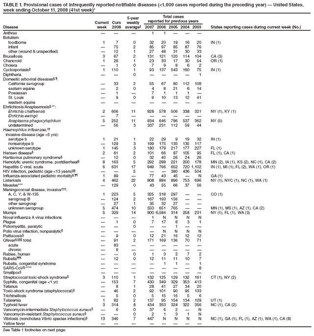 TABLE 1. Provisional cases of infrequently reported notifiable diseases (<1,000 cases reported during the preceding year) — United States, week ending October 11, 2008 (41st week)*
Disease
Current week
Cum 2008
5-year weekly average†
Total cases
reported for previous years
States reporting cases during current week (No.)
2007
2006
2005
2004
2003
Anthrax
—
—
—
1
1
—
—
—
Botulism:
foodborne
1
7
0
32
20
19
16
20
IN (1)
infant
—
75
2
85
97
85
87
76
other (wound & unspecified)
—
12
1
27
48
31
30
33
Brucellosis
3
67
2
131
121
120
114
104
CA (3)
Chancroid
1
28
1
23
33
17
30
54
OR (1)
Cholera
—
1
0
7
9
8
6
2
Cyclosporiasis§
1
110
1
93
137
543
160
75
IN (1)
Diphtheria
—
—
0
—
—
—
—
1
Domestic arboviral diseases§,¶:
California serogroup
—
33
2
55
67
80
112
108
eastern equine
—
2
0
4
8
21
6
14
Powassan
—
1
—
7
1
1
1
—
St. Louis
—
9
0
9
10
13
12
41
western equine
—
—
—
—
—
—
—
—
Ehrlichiosis/Anaplasmosis§,**:
Ehrlichia chaffeensis
2
606
11
828
578
506
338
321
NY (1), KY (1)
Ehrlichia ewingii
—
7
—
—
—
—
—
—
Anaplasma phagocytophilum
5
252
11
834
646
786
537
362
NY (5)
undetermined
—
56
3
337
231
112
59
44
Haemophilus influenzae,††
invasive disease (age <5 yrs):
serotype b
1
21
1
22
29
9
19
32
IN (1)
nonserotype b
—
129
3
199
175
135
135
117
unknown serotype
1
145
3
180
179
217
177
227
FL (1)
Hansen disease§
2
61
2
101
66
87
105
95
FL (1), CA (1)
Hantavirus pulmonary syndrome§
—
12
0
32
40
26
24
26
Hemolytic uremic syndrome, postdiarrheal§
8
163
5
292
288
221
200
178
MN (2), IA (1), KS (2), NC (1), CA (2)
Hepatitis C viral, acute
6
631
17
849
766
652
720
1,102
IN (1), MI (1), FL (2), WA (1), OR (1)
HIV infection, pediatric (age <13 years)§§
—
—
5
—
—
380
436
504
Influenza-associated pediatric mortality§,¶¶
1
89
—
77
43
45
—
N
GA (1)
Listeriosis
4
462
22
808
884
896
753
696
NY (1), NYC (1), NC (1), WA (1)
Measles***
—
129
0
43
55
66
37
56
Meningococcal disease, invasive†††:
A, C, Y, & W-135
1
223
5
325
318
297
—
—
CO (1)
serogroup B
—
124
2
167
193
156
—
—
other serogroup
—
27
1
35
32
27
—
—
unknown serogroup
5
474
10
550
651
765
—
—
MN (1), MS (1), AZ (1), CA (2)
Mumps
5
329
14
800
6,584
314
258
231
NY (1), FL (1), WA (3)
Novel influenza A virus infections
—
—
—
1
N
N
N
N
Plague
—
1
0
7
17
8
3
1
Poliomyelitis, paralytic
—
—
0
—
—
1
—
—
Polio virus infection, nonparalytic§
—
—
—
—
N
N
N
N
Psittacosis§
—
9
0
12
21
16
12
12
Qfever§,§§§ total:
—
91
2
171
169
136
70
71
acute
—
83
—
—
—
—
—
—
chronic
—
8
—
—
—
—
—
—
Rabies, human
—
—
0
1
3
2
7
2
Rubella¶¶¶
—
12
0
12
11
11
10
7
Rubella, congenital syndrome
—
—
—
—
1
1
—
1
SARS-CoV§,****
—
—
—
—
—
—
—
8
Smallpox§
—
—
—
—
—
—
—
—
Streptococcal toxic-shock syndrome§
3
110
1
132
125
129
132
161
CT (1), NY (2)
Syphilis, congenital (age <1 yr)
—
153
7
430
349
329
353
413
Tetanus
—
8
1
28
41
27
34
20
Toxic-shock syndrome (staphylococcal)§
—
46
2
92
101
90
95
133
Trichinellosis
—
5
0
5
15
16
5
6
Tularemia
1
82
2
137
95
154
134
129
UT (1)
Typhoid fever
3
314
8
434
353
324
322
356
NC (1), CA (2)
Vancomycin-intermediate Staphylococcus aureus§
—
6
0
37
6
2
—
N
Vancomycin-resistant Staphylococcus aureus§
—
—
0
2
1
3
1
N
Vibriosis (noncholera Vibrio species infections)§
13
346
7
447
N
N
N
N
NC (1), GA (1), FL (1), AZ (1), WA (1), CA (8)
Yellow fever
—
—
—
—
—
—
—
—
See Table 1 footnotes on next page.