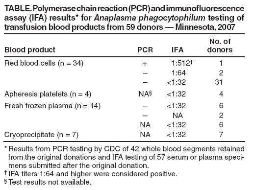 TABLE. Polymerase chain reaction (PCR) and immunofluorescence assay (IFA) results* for Anaplasma phagocytophilum testing of transfusion blood products from 59 donors — Minnesota, 2007
Blood product
PCR
IFA
No. of
donors
Red blood cells (n = 34)
+
1:512†
1
–
1:64
2
–
<1:32
31
Apheresis platelets (n = 4)
NA§
<1:32
4
Fresh frozen plasma (n = 14)
–
<1:32
6
–
NA
2
NA
<1:32
6
Cryoprecipitate (n = 7)
NA
<1:32
7
* Results from PCR testing by CDC of 42 whole blood segments retained from the original donations and IFA testing of 57 serum or plasma specimens
submitted after the original donation.
† IFA titers 1:64 and higher were considered positive.
§ Test results not available.