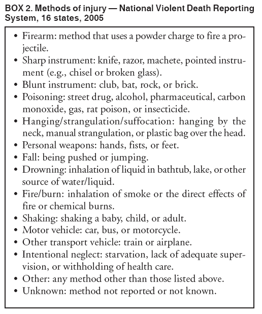 BOX 2. Methods of injury — National Violent Death Reporting
System, 16 states, 2005