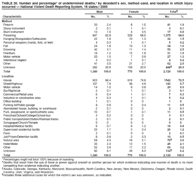 TABLE 20. Number and percentage* of undetermined deaths,† by decedent’s sex, method used, and location in which injury
occurred — National Violent Death Reporting System, 16 states,§ 2005