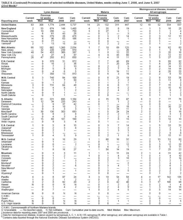 TABLE II. (Continued) Provisional cases of selected notifiable diseases, United States, weeks ending June 7, 2008, and June 9, 2007 (23rd Week)*