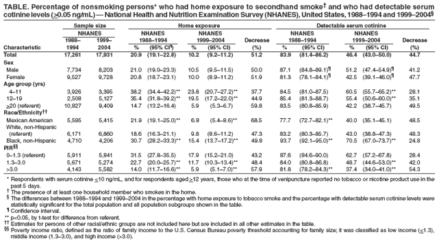 TABLE. Percentage of nonsmoking persons* who had home exposure to secondhand smoke† and who had detectable serum
cotinine levels (>0.05 ng/mL) — National Health and Nutrition Examination Survey (NHANES), United States, 1988–1994 and 1999–2004§
Sample size Home exposure Detectable serum cotinine
NHANES NHANES NHANES NHANES NHANES
1988– 1999– 1988–1994 1999–2004 Decrease 1988–1994 1999–2004 Decrease
Characteristic 1994 2004 % (95% CI¶) % (95% CI) (%) % (95% CI) % (95% CI) (%)
Total 17,261 17,931 20.9 (19.1–22.8) 10.2 (9.2–11.2) 51.2 83.9 (81.4–86.2) 46.4 (43.0–50.0) 44.7
Sex
Male 7,734 8,203 21.0 (19.0–23.3) 10.5 (9.5–11.5) 50.0 87.1 (84.8–89.1)¶ 51.2 (47.4–54.9)¶ 41.2
Female 9,527 9,728 20.8 (18.7–23.1) 10.0 (8.9–11.2) 51.9 81.3 (78.1–84.1)¶ 42.5 (39.1–46.0)¶ 47.7
Age group (yrs)
4–11 3,926 3,395 38.2 (34.4–42.2)** 23.8 (20.7–27.2)** 37.7 84.5 (81.0–87.5) 60.5 (55.7–65.2)** 28.1
12–19 2,508 5,127 35.4 (31.8–39.2)** 19.5 (17.2–22.0)** 44.9 85.4 (81.3–88.7) 55.4 (50.6–60.0)** 35.1
>20 (referent) 10,827 9,409 14.7 (13.2–16.4) 5.9 (5.3–6.7) 59.8 83.5 (80.8–85.9) 42.2 (38.7–45.7) 49.5
Race/Ethnicity††
Mexican American 5,595 5,415 21.9 (19.1–25.0)** 6.8 (5.4–8.6)** 68.5 77.7 (72.7–82.1)** 40.0 (35.1–45.1) 48.5
White, non-Hispanic
(referent) 6,171 6,860 18.6 (16.3–21.1) 9.8 (8.6–11.2) 47.3 83.2 (80.3–85.7) 43.0 (38.8–47.3) 48.3
Black, non-Hispanic 4,710 4,206 30.7 (28.2–33.3)** 15.4 (13.7–17.2)** 49.8 93.7 (92.1–95.0)** 70.5 (67.0–73.7)** 24.8
PIR§§
0–1.3 (referent) 5,911 5,841 31.5 (27.8–35.5) 17.9 (15.2–21.0) 43.2 87.6 (84.6–90.0) 62.7 (57.2–67.8) 28.4
1.3–3.0 5,671 5,274 22.7 (20.0–25.7)** 11.7 (10.3–13.4)** 48.4 84.0 (80.8–86.8) 48.7 (44.6–53.0)** 42.0
>3.0 4,143 5,582 14.0 (11.7–16.6)** 5.9 (5.1–7.0)** 57.9 81.8 (78.2–84.3)** 37.4 (34.0–41.0)** 54.3
* Respondents with serum cotinine <10 ng/mL, and for respondents aged >12 years, those who at the time of venipuncture reported no tobacco or nicotine product use in the
past 5 days.
† The presence of at least one household member who smokes in the home.
§ The differences between 1988–1994 and 1999–2004 in the percentage with home exposure to tobacco smoke and the percentage with detectable serum cotinine levels were
statistically significant for the total population and all population subgroups shown in the table.
¶ Confidence interval.
** p<0.05, by t-test for difference from referent.
†† Estimates for persons of other racial/ethnic groups are not included here but are included in all other estimates in the table.
§§ Poverty income ratio, defined as the ratio of family income to the U.S. Census Bureau poverty threshold accounting for family size; it was classified as low income (<1.3),
middle income (1.3–3.0), and high income (>3.0).