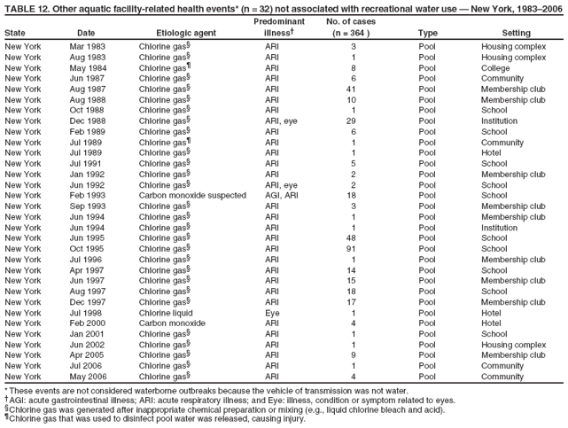 TABLE 12. Other aquatic facility-related health events* (n = 32) not associated with recreational water use — New York, 1983–2006 Predominant No. of cases
State Date Etiologic agent illness† (n = 364 ) Type Setting
New York
Mar 1983
Chlorine gas§
ARI
3
Pool
Housing complex
New York
Aug 1983
Chlorine gas§
ARI
1
Pool
Housing complex
New York
May 1984
Chlorine gas¶
ARI
8
Pool
College
New York
Jun 1987
Chlorine gas§
ARI
6
Pool
Community
New York
Aug 1987
Chlorine gas§
ARI
41
Pool
Membership club
New York
Aug 1988
Chlorine gas§
ARI
10
Pool
Membership club
New York
Oct 1988
Chlorine gas§
ARI
1
Pool
School
New York
Dec 1988
Chlorine gas§
ARI, eye
29
Pool
Institution
New York
Feb 1989
Chlorine gas§
ARI
6
Pool
School
New York
Jul 1989
Chlorine gas¶
ARI
1
Pool
Community
New York
Jul 1989
Chlorine gas§
ARI
1
Pool
Hotel
New York
Jul 1991
Chlorine gas§
ARI
5
Pool
School
New York
Jan 1992
Chlorine gas§
ARI
2
Pool
Membership club
New York
Jun 1992
Chlorine gas§
ARI, eye
2
Pool
School
New York
Feb 1993
Carbon monoxide suspected
AGI, ARI
18
Pool
School
New York
Sep 1993
Chlorine gas§
ARI
3
Pool
Membership club
New York
Jun 1994
Chlorine gas§
ARI
1
Pool
Membership club
New York
Jun 1994
Chlorine gas§
ARI
1
Pool
Institution
New York
Jun 1995
Chlorine gas§
ARI
48
Pool
School
New York
Oct 1995
Chlorine gas§
ARI
91
Pool
School
New York
Jul 1996
Chlorine gas§
ARI
1
Pool
Membership club
New York
Apr 1997
Chlorine gas§
ARI
14
Pool
School
New York
Jun 1997
Chlorine gas§
ARI
15
Pool
Membership club
New York
Aug 1997
Chlorine gas§
ARI
18
Pool
School
New York
Dec 1997
Chlorine gas§
ARI
17
Pool
Membership club
New York
Jul 1998
Chlorine liquid
Eye
1
Pool
Hotel
New York
Feb 2000
Carbon monoxide
ARI
4
Pool
Hotel
New York
Jan 2001
Chlorine gas§
ARI
1
Pool
School
New York
Jun 2002
Chlorine gas§
ARI
1
Pool
Housing complex
New York
Apr 2005
Chlorine gas§
ARI
9
Pool
Membership club
New York
Jul 2006
Chlorine gas§
ARI
1
Pool
Community
New York
May 2006
Chlorine gas§
ARI
4
Pool
Community
* These events are not considered waterborne outbreaks because the vehicle of transmission was not water. †AGI: acute gastrointestinal illness; ARI: acute respiratory illness; and Eye: illness, condition or symptom related to eyes. §Chlorine gas was generated after inappropriate chemical preparation or mixing (e.g., liquid chlorine bleach and acid). ¶Chlorine gas that was used to disinfect pool water was released, causing injury.