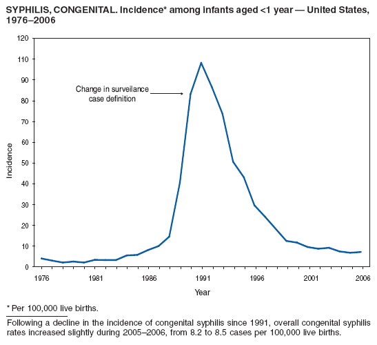 SYPHILIS, CONGENITAL. Incidence* among infants aged <1 year — United States,
1976–2006