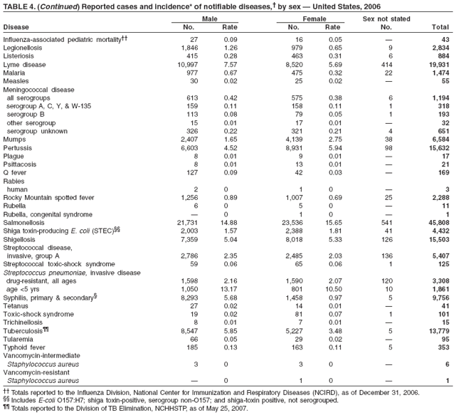 TABLE 4. (Continued) Reported cases and incidence* of notifiable diseases,† by sex — United States, 2006