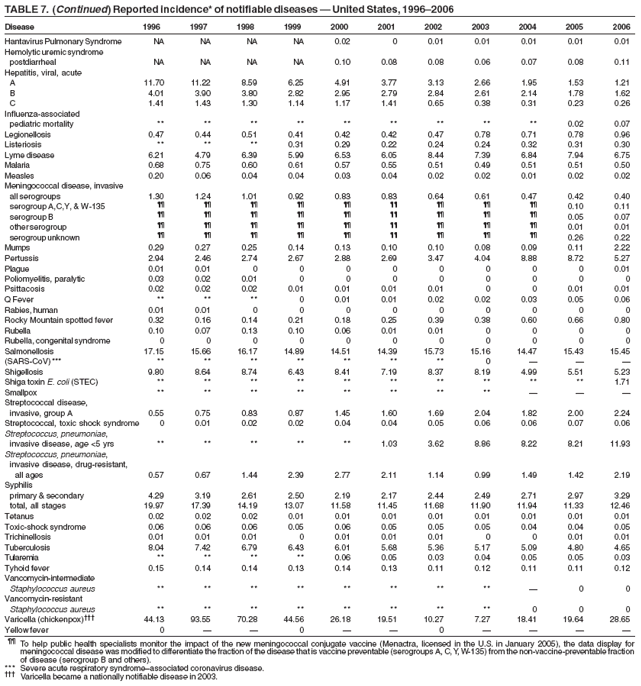 TABLE 7. (Continued) Reported incidence* of notifiable diseases — United States, 1996–2006