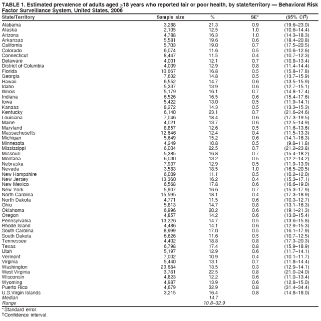 TABLE 1. Estimated prevalence of adults aged >18 years who reported fair or poor health, by state/territory — Behavioral Risk
Factor Surveillance System, United States, 2006
State/Territory Sample size % SE* (95% CI†)
Alabama 3,288 21.3 0.9 (19.6–23.0)
Alaska 2,105 12.5 1.0 (10.6–14.4)
Arizona 4,788 16.3 1.0 (14.3–18.3)
Arkansas 5,581 19.6 0.6 (18.4–20.8)
California 5,703 19.0 0.7 (17.5–20.5)
Colorado 6,074 11.6 0.5 (10.6–12.6)
Connecticut 8,447 11.5 0.4 (10.7–12.3)
Delaware 4,001 12.1 0.7 (10.8–13.4)
District of Columbia 4,009 12.9 0.8 (11.4–14.4)
Florida 10,667 16.8 0.5 (15.8–17.8)
Georgia 7,632 14.8 0.5 (13.7–15.9)
Hawaii 6,552 14.7 0.6 (13.5–15.9)
Idaho 5,337 13.9 0.6 (12.7–15.1)
Illinois 5,179 16.1 0.7 (14.8–17.4)
Indiana 6,526 16.5 0.6 (15.4–17.6)
Iowa 5,422 13.0 0.5 (11.9–14.1)
Kansas 8,272 14.3 0.5 (13.3–15.3)
Kentucky 6,140 23.1 0.7 (21.6–24.6)
Louisiana 7,046 18.4 0.6 (17.3–19.5)
Maine 4,021 13.7 0.6 (12.5–14.9)
Maryland 8,857 12.6 0.5 (11.6–13.6)
Massachusetts 12,646 12.4 0.4 (11.5–13.3)
Michigan 5,649 15.2 0.6 (14.1–16.3)
Minnesota 4,249 10.8 0.5 (9.8–11.8)
Mississippi 6,004 22.5 0.7 (21.2–23.8)
Missouri 5,385 16.8 0.7 (15.4–18.2)
Montana 6,030 13.2 0.5 (12.2–14.2)
Nebraska 7,937 12.9 0.5 (11.9–13.9)
Nevada 3,583 18.5 1.0 (16.5–20.5)
New Hampshire 6,009 11.1 0.5 (10.2–12.0)
New Jersey 13,360 16.2 0.4 (15.3–17.1)
New Mexico 6,568 17.8 0.6 (16.6–19.0)
New York 5,907 16.6 0.7 (15.3–17.9)
North Carolina 15,595 18.1 0.4 (17.3–18.9)
North Dakota 4,771 11.5 0.6 (10.3–12.7)
Ohio 5,813 14.7 0.8 (13.1–16.3)
Oklahoma 6,996 20.2 0.6 (19.1–21.3)
Oregon 4,857 14.2 0.6 (13.0–15.4)
Pennsylvania 13,226 14.7 0.5 (13.6–15.8)
Rhode Island 4,486 14.1 0.6 (12.9–15.3)
South Carolina 8,999 17.0 0.5 (16.1–17.9)
South Dakota 6,626 11.6 0.5 (10.7–12.5)
Tennessee 4,402 18.8 0.8 (17.3–20.3)
Texas 6,798 17.4 0.8 (15.9–18.9)
Utah 5,197 12.9 0.6 (11.7–14.1)
Vermont 7,002 10.9 0.4 (10.1–11.7)
Virginia 5,440 13.1 0.7 (11.8–14.4)
Washington 23,684 13.5 0.3 (12.9–14.1)
West Virginia 3,781 22.5 0.8 (21.0–24.0)
Wisconsin 4,823 12.2 0.6 (11.0–13.4)
Wyoming 4,987 13.9 0.6 (12.8–15.0)
Puerto Rico 4,679 32.9 0.8 (31.4–34.4)
U.S.Virgin Islands 3,215 16.4 0.8 (14.8–18.0)
Median 14.7
Range 10.8–32.9
* Standard error.
† Confidence interval.