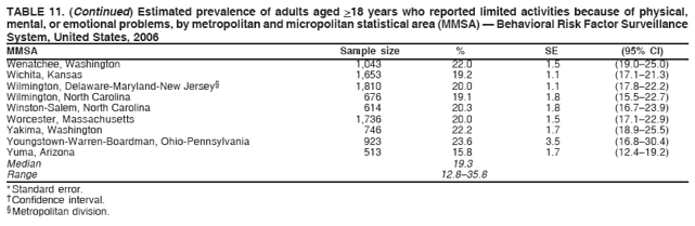 TABLE 11. (Continued) Estimated prevalence of adults aged >18 years who reported limited activities because of physical,
mental, or emotional problems, by metropolitan and micropolitan statistical area (MMSA) — Behavioral Risk Factor Surveillance
System, United States, 2006
MMSA Sample size % SE (95% CI)
Wenatchee, Washington 1,043 22.0 1.5 (19.0–25.0)
Wichita, Kansas 1,653 19.2 1.1 (17.1–21.3)
Wilmington, Delaware-Maryland-New Jersey§ 1,810 20.0 1.1 (17.8–22.2)
Wilmington, North Carolina 676 19.1 1.8 (15.5–22.7)
Winston-Salem, North Carolina 614 20.3 1.8 (16.7–23.9)
Worcester, Massachusetts 1,736 20.0 1.5 (17.1–22.9)
Yakima, Washington 746 22.2 1.7 (18.9–25.5)
Youngstown-Warren-Boardman, Ohio-Pennsylvania 923 23.6 3.5 (16.8–30.4)
Yuma, Arizona 513 15.8 1.7 (12.4–19.2)
Median 19.3
Range 12.8–35.8
* Standard error.
† Confidence interval.
§ Metropolitan division.