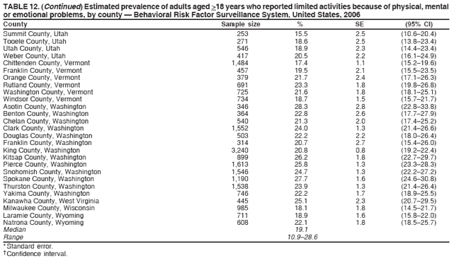 TABLE 12. (Continued) Estimated prevalence of adults aged >18 years who reported limited activities because of physical, mental
or emotional problems, by county — Behavioral Risk Factor Surveillance System, United States, 2006
County Sample size % SE (95% CI)
Summit County, Utah 253 15.5 2.5 (10.6–20.4)
Tooele County, Utah 271 18.6 2.5 (13.8–23.4)
Utah County, Utah 546 18.9 2.3 (14.4–23.4)
Weber County, Utah 417 20.5 2.2 (16.1–24.9)
Chittenden County, Vermont 1,484 17.4 1.1 (15.2–19.6)
Franklin County, Vermont 457 19.5 2.1 (15.5–23.5)
Orange County, Vermont 379 21.7 2.4 (17.1–26.3)
Rutland County, Vermont 691 23.3 1.8 (19.8–26.8)
Washington County, Vermont 725 21.6 1.8 (18.1–25.1)
Windsor County, Vermont 734 18.7 1.5 (15.7–21.7)
Asotin County, Washington 346 28.3 2.8 (22.8–33.8)
Benton County, Washington 364 22.8 2.6 (17.7–27.9)
Chelan County, Washington 540 21.3 2.0 (17.4–25.2)
Clark County, Washington 1,552 24.0 1.3 (21.4–26.6)
Douglas County, Washington 503 22.2 2.2 (18.0–26.4)
Franklin County, Washington 314 20.7 2.7 (15.4–26.0)
King County, Washington 3,240 20.8 0.8 (19.2–22.4)
Kitsap County, Washington 899 26.2 1.8 (22.7–29.7)
Pierce County, Washington 1,613 25.8 1.3 (23.3–28.3)
Snohomish County, Washington 1,546 24.7 1.3 (22.2–27.2)
Spokane County, Washington 1,190 27.7 1.6 (24.6–30.8)
Thurston County, Washington 1,538 23.9 1.3 (21.4–26.4)
Yakima County, Washington 746 22.2 1.7 (18.9–25.5)
Kanawha County, West Virginia 445 25.1 2.3 (20.7–29.5)
Milwaukee County, Wisconsin 985 18.1 1.8 (14.5–21.7)
Laramie County, Wyoming 711 18.9 1.6 (15.8–22.0)
Natrona County, Wyoming 608 22.1 1.8 (18.5–25.7)
Median 19.1
Range 10.9–28.6
* Standard error.
† Confidence interval.