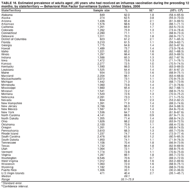 TABLE 16. Estimated prevalence of adults aged >65 years who had received an influenza vaccination during the preceding 12
months, by state/territory — Behavioral Risk Factor Surveillance System, United States, 2006
State/Territory Sample size % SE* (95% CI†)
Alabama 849 62.0 1.8 (58.4–65.6)
Alaska 274 62.5 3.8 (55.0–70.0)
Arizona 1,436 65.4 2.1 (61.3–69.5)
Arkansas 1,576 68.6 1.3 (66.1–71.1)
California 1,291 66.9 1.7 (63.5–70.3)
Colorado 1,262 75.9 1.3 (73.4–78.4)
Connecticut 2,280 71.1 1.1 (68.9–73.3)
Delaware 1,011 70.3 1.8 (66.9–73.7)
District of Columbia 823 61.2 2.1 (57.1–65.3)
Florida 3,210 61.5 1.1 (59.3–63.7)
Georgia 1,775 64.8 1.4 (62.0–67.6)
Hawaii 1,489 75.7 1.4 (73.0–78.4)
Idaho 1,221 65.2 1.6 (62.1–68.3)
Illinois 1,297 66.4 1.6 (63.3–69.5)
Indiana 1,588 65.3 1.3 (62.7–67.9)
Iowa 1,472 73.6 1.3 (71.1–76.1)
Kansas 2,277 72.5 1.0 (70.5–74.5)
Kentucky 1,590 66.0 1.5 (63.0–69.0)
Louisiana 1,525 64.4 1.4 (61.6–67.2)
Maine 934 72.0 1.6 (68.9–75.1)
Maryland 2,204 66.1 1.4 (63.4–68.8)
Massachusetts 3,073 73.1 1.1 (70.9–75.3)
Michigan 1,442 71.3 1.3 (68.7–73.9)
Minnesota 1,060 73.8 1.4 (71.0–76.6)
Mississippi 1,660 65.4 1.4 (62.7–68.1)
Missouri 1,541 72.2 1.7 (68.9–75.5)
Montana 1,520 72.6 1.3 (70.0–75.2)
Nebraska 2,281 73.3 1.1 (71.1–75.5)
Nevada 834 57.7 2.3 (53.2–62.2)
New Hampshire 1,391 71.9 1.4 (69.2–74.6)
New Jersey 3,766 66.3 1.0 (64.3–68.3)
New Mexico 1,587 67.6 1.4 (64.8–70.4)
New York 1,536 64.7 1.5 (61.8–67.6)
North Carolina 4,141 69.6 0.9 (67.9–71.3)
North Dakota 1,355 71.4 1.4 (68.6–74.2)
Ohio 1,626 68.2 2.2 (63.9–72.5)
Oklahoma 2,100 70.6 1.1 (68.4–72.8)
Oregon 1,261 71.3 1.4 (68.6–74.0)
Pennsylvania 3,610 68.3 1.3 (65.7–70.9)
Rhode Island 1,237 74.7 1.4 (72.0–77.4)
South Carolina 2,476 62.9 1.2 (60.5–65.3)
South Dakota 1,950 74.1 1.1 (71.9–76.3)
Tennessee 1,108 70.4 1.8 (66.9–73.9)
Texas 1,732 66.4 1.8 (62.9–69.9)
Utah 1,064 72.1 1.7 (68.8–75.4)
Vermont 1,774 72.8 1.1 (70.6–75.0)
Virginia 1,287 69.1 1.8 (65.7–72.5)
Washington 6,546 70.6 0.7 (69.2–72.0)
West Virginia 1,012 66.4 1.6 (63.2–69.6)
Wisconsin 1,063 72.0 1.6 (68.9–75.1)
Wyoming 1,182 70.8 1.4 (68.0–73.6)
Puerto Rico 1,306 33.1 1.5 (30.2–36.0)
U.S.Virgin Islands 471 40.4 2.7 (35.1–45.7)
Median 69.1
Range 33.1–75.9
* Standard error.
† Confidence interval.