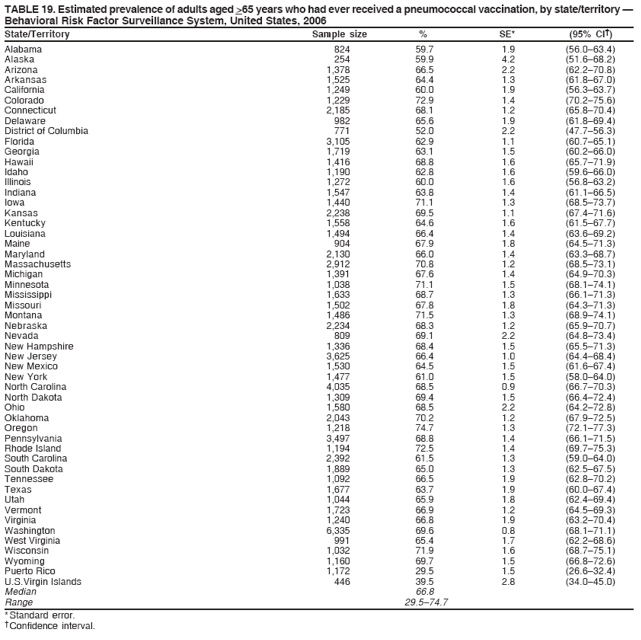 TABLE 19. Estimated prevalence of adults aged >65 years who had ever received a pneumococcal vaccination, by state/territory —
Behavioral Risk Factor Surveillance System, United States, 2006
State/Territory Sample size % SE* (95% CI†)
Alabama 824 59.7 1.9 (56.0–63.4)
Alaska 254 59.9 4.2 (51.6–68.2)
Arizona 1,378 66.5 2.2 (62.2–70.8)
Arkansas 1,525 64.4 1.3 (61.8–67.0)
California 1,249 60.0 1.9 (56.3–63.7)
Colorado 1,229 72.9 1.4 (70.2–75.6)
Connecticut 2,185 68.1 1.2 (65.8–70.4)
Delaware 982 65.6 1.9 (61.8–69.4)
District of Columbia 771 52.0 2.2 (47.7–56.3)
Florida 3,105 62.9 1.1 (60.7–65.1)
Georgia 1,719 63.1 1.5 (60.2–66.0)
Hawaii 1,416 68.8 1.6 (65.7–71.9)
Idaho 1,190 62.8 1.6 (59.6–66.0)
Illinois 1,272 60.0 1.6 (56.8–63.2)
Indiana 1,547 63.8 1.4 (61.1–66.5)
Iowa 1,440 71.1 1.3 (68.5–73.7)
Kansas 2,238 69.5 1.1 (67.4–71.6)
Kentucky 1,558 64.6 1.6 (61.5–67.7)
Louisiana 1,494 66.4 1.4 (63.6–69.2)
Maine 904 67.9 1.8 (64.5–71.3)
Maryland 2,130 66.0 1.4 (63.3–68.7)
Massachusetts 2,912 70.8 1.2 (68.5–73.1)
Michigan 1,391 67.6 1.4 (64.9–70.3)
Minnesota 1,038 71.1 1.5 (68.1–74.1)
Mississippi 1,633 68.7 1.3 (66.1–71.3)
Missouri 1,502 67.8 1.8 (64.3–71.3)
Montana 1,486 71.5 1.3 (68.9–74.1)
Nebraska 2,234 68.3 1.2 (65.9–70.7)
Nevada 809 69.1 2.2 (64.8–73.4)
New Hampshire 1,336 68.4 1.5 (65.5–71.3)
New Jersey 3,625 66.4 1.0 (64.4–68.4)
New Mexico 1,530 64.5 1.5 (61.6–67.4)
New York 1,477 61.0 1.5 (58.0–64.0)
North Carolina 4,035 68.5 0.9 (66.7–70.3)
North Dakota 1,309 69.4 1.5 (66.4–72.4)
Ohio 1,580 68.5 2.2 (64.2–72.8)
Oklahoma 2,043 70.2 1.2 (67.9–72.5)
Oregon 1,218 74.7 1.3 (72.1–77.3)
Pennsylvania 3,497 68.8 1.4 (66.1–71.5)
Rhode Island 1,194 72.5 1.4 (69.7–75.3)
South Carolina 2,392 61.5 1.3 (59.0–64.0)
South Dakota 1,889 65.0 1.3 (62.5–67.5)
Tennessee 1,092 66.5 1.9 (62.8–70.2)
Texas 1,677 63.7 1.9 (60.0–67.4)
Utah 1,044 65.9 1.8 (62.4–69.4)
Vermont 1,723 66.9 1.2 (64.5–69.3)
Virginia 1,240 66.8 1.9 (63.2–70.4)
Washington 6,335 69.6 0.8 (68.1–71.1)
West Virginia 991 65.4 1.7 (62.2–68.6)
Wisconsin 1,032 71.9 1.6 (68.7–75.1)
Wyoming 1,160 69.7 1.5 (66.8–72.6)
Puerto Rico 1,172 29.5 1.5 (26.6–32.4)
U.S.Virgin Islands 446 39.5 2.8 (34.0–45.0)
Median 66.8
Range 29.5–74.7
* Standard error.
† Confidence interval.