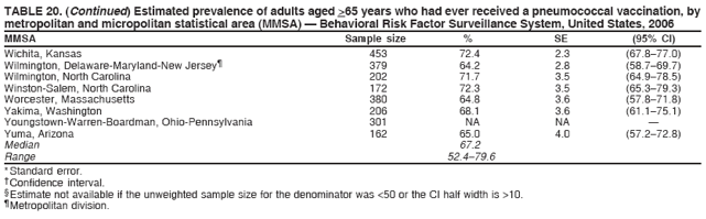 TABLE 20. (Continued) Estimated prevalence of adults aged >65 years who had ever received a pneumococcal vaccination, by
metropolitan and micropolitan statistical area (MMSA) — Behavioral Risk Factor Surveillance System, United States, 2006
MMSA Sample size % SE (95% CI)
Wichita, Kansas 453 72.4 2.3 (67.8–77.0)
Wilmington, Delaware-Maryland-New Jersey¶ 379 64.2 2.8 (58.7–69.7)
Wilmington, North Carolina 202 71.7 3.5 (64.9–78.5)
Winston-Salem, North Carolina 172 72.3 3.5 (65.3–79.3)
Worcester, Massachusetts 380 64.8 3.6 (57.8–71.8)
Yakima, Washington 206 68.1 3.6 (61.1–75.1)
Youngstown-Warren-Boardman, Ohio-Pennsylvania 301 NA NA —
Yuma, Arizona 162 65.0 4.0 (57.2–72.8)
Median 67.2
Range 52.4–79.6
* Standard error.
† Confidence interval.
§ Estimate not available if the unweighted sample size for the denominator was <50 or the CI half width is >10.
¶ Metropolitan division.