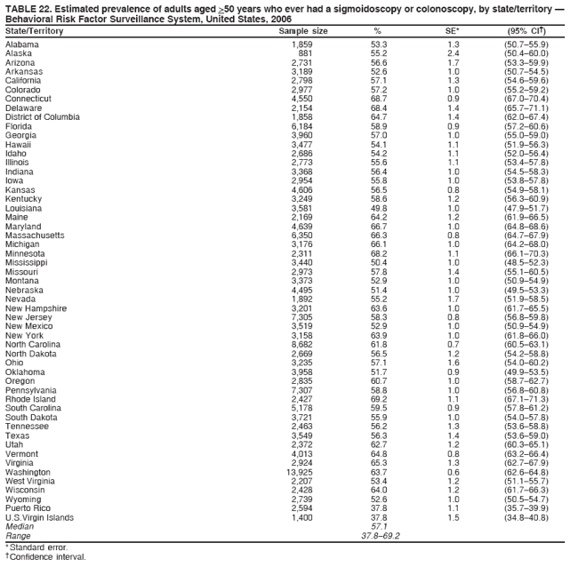 TABLE 22. Estimated prevalence of adults aged >50 years who ever had a sigmoidoscopy or colonoscopy, by state/territory —
Behavioral Risk Factor Surveillance System, United States, 2006
State/Territory Sample size % SE* (95% CI†)
Alabama 1,859 53.3 1.3 (50.7–55.9)
Alaska 881 55.2 2.4 (50.4–60.0)
Arizona 2,731 56.6 1.7 (53.3–59.9)
Arkansas 3,189 52.6 1.0 (50.7–54.5)
California 2,798 57.1 1.3 (54.6–59.6)
Colorado 2,977 57.2 1.0 (55.2–59.2)
Connecticut 4,550 68.7 0.9 (67.0–70.4)
Delaware 2,154 68.4 1.4 (65.7–71.1)
District of Columbia 1,858 64.7 1.4 (62.0–67.4)
Florida 6,184 58.9 0.9 (57.2–60.6)
Georgia 3,960 57.0 1.0 (55.0–59.0)
Hawaii 3,477 54.1 1.1 (51.9–56.3)
Idaho 2,686 54.2 1.1 (52.0–56.4)
Illinois 2,773 55.6 1.1 (53.4–57.8)
Indiana 3,368 56.4 1.0 (54.5–58.3)
Iowa 2,954 55.8 1.0 (53.8–57.8)
Kansas 4,606 56.5 0.8 (54.9–58.1)
Kentucky 3,249 58.6 1.2 (56.3–60.9)
Louisiana 3,581 49.8 1.0 (47.9–51.7)
Maine 2,169 64.2 1.2 (61.9–66.5)
Maryland 4,639 66.7 1.0 (64.8–68.6)
Massachusetts 6,350 66.3 0.8 (64.7–67.9)
Michigan 3,176 66.1 1.0 (64.2–68.0)
Minnesota 2,311 68.2 1.1 (66.1–70.3)
Mississippi 3,440 50.4 1.0 (48.5–52.3)
Missouri 2,973 57.8 1.4 (55.1–60.5)
Montana 3,373 52.9 1.0 (50.9–54.9)
Nebraska 4,495 51.4 1.0 (49.5–53.3)
Nevada 1,892 55.2 1.7 (51.9–58.5)
New Hampshire 3,201 63.6 1.0 (61.7–65.5)
New Jersey 7,305 58.3 0.8 (56.8–59.8)
New Mexico 3,519 52.9 1.0 (50.9–54.9)
New York 3,158 63.9 1.0 (61.8–66.0)
North Carolina 8,682 61.8 0.7 (60.5–63.1)
North Dakota 2,669 56.5 1.2 (54.2–58.8)
Ohio 3,235 57.1 1.6 (54.0–60.2)
Oklahoma 3,958 51.7 0.9 (49.9–53.5)
Oregon 2,835 60.7 1.0 (58.7–62.7)
Pennsylvania 7,307 58.8 1.0 (56.8–60.8)
Rhode Island 2,427 69.2 1.1 (67.1–71.3)
South Carolina 5,178 59.5 0.9 (57.8–61.2)
South Dakota 3,721 55.9 1.0 (54.0–57.8)
Tennessee 2,463 56.2 1.3 (53.6–58.8)
Texas 3,549 56.3 1.4 (53.6–59.0)
Utah 2,372 62.7 1.2 (60.3–65.1)
Vermont 4,013 64.8 0.8 (63.2–66.4)
Virginia 2,924 65.3 1.3 (62.7–67.9)
Washington 13,925 63.7 0.6 (62.6–64.8)
West Virginia 2,207 53.4 1.2 (51.1–55.7)
Wisconsin 2,428 64.0 1.2 (61.7–66.3)
Wyoming 2,739 52.6 1.0 (50.5–54.7)
Puerto Rico 2,594 37.8 1.1 (35.7–39.9)
U.S.Virgin Islands 1,400 37.8 1.5 (34.8–40.8)
Median 57.1
Range 37.8–69.2
* Standard error.
† Confidence interval.