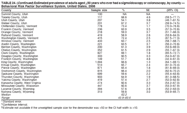 TABLE 24. (Continued) Estimated prevalence of adults aged >50 years who ever had a sigmoidoscopy or colonoscopy, by county —
Behavioral Risk Factor Surveillance System, United States, 2006
County Sample size % SE (95% CI)
Summit County, Utah 100 NA NA —
Tooele County, Utah 117 68.6 4.6 (59.5–77.7)
Utah County, Utah 207 54.1 3.8 (46.7–61.5)
Weber County, Utah 201 67.2 3.7 (59.9–74.5)
Chittenden County, Vermont 778 73.4 1.7 (70.0–76.8)
Franklin County, Vermont 236 63.9 3.5 (57.0–70.8)
Orange County, Vermont 218 59.0 3.7 (51.7–66.3)
Rutland County, Vermont 419 58.9 2.6 (53.8–64.0)
Washington County, Vermont 415 72.4 2.5 (67.5–77.3)
Windsor County, Vermont 433 63.7 2.5 (58.7–68.7)
Asotin County, Washington 221 63.5 3.7 (56.2–70.8)
Benton County, Washington 200 61.3 3.9 (53.6–69.0)
Chelan County, Washington 352 61.5 2.9 (55.7–67.3)
Clark County, Washington 827 69.1 1.8 (65.5–72.7)
Douglas County, Washington 303 60.5 3.3 (54.0–67.0)
Franklin County, Washington 149 51.7 4.8 (42.4–61.0)
King County, Washington 1,694 66.6 1.3 (64.1–69.1)
Kitsap County, Washington 513 65.7 2.4 (61.0–70.4)
Pierce County, Washington 871 65.4 1.8 (61.8–69.0)
Snohomish County, Washington 815 66.4 2.0 (62.6–70.2)
Spokane County, Washington 699 59.6 2.2 (55.4–63.8)
Thurston County, Washington 903 64.9 1.9 (61.3–68.5)
Yakima County, Washington 419 57.4 2.7 (52.0–62.8)
Kanawha County, West Virginia 274 60.6 3.3 (54.2–67.0)
Milwaukee County, Wisconsin 447 60.6 3.7 (53.3–67.9)
Laramie County, Wyoming 394 57.6 2.8 (52.2–63.0)
Natrona County, Wyoming 313 59.8 3.0 (53.9–65.7)
Median 62.2
Range 43.9–83.6
* Standard error.
† Confidence interval.
§ Estimate not available if the unweighted sample size for the denominator was <50 or the CI half width is >10.