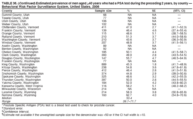 TABLE 36. (Continued) Estimated prevalence of men aged >40 years who had a PSA test during the preceding 2 years, by county —
Behavioral Risk Factor Surveillance System, United States, 2006
County Sample size % SE (95% CI)
Summit County, Utah 68 NA NA —
Tooele County, Utah 77 NA NA —
Utah County, Utah 106 NA NA —
Weber County, Utah 102 NA NA —
Chittenden County, Vermont 411 47.0 2.7 (41.7–52.3)
Franklin County, Vermont 139 46.4 4.6 (37.4–55.4)
Orange County, Vermont 115 48.6 5.1 (38.7–58.5)
Rutland County, Vermont 210 51.3 3.7 (44.0–58.6)
Washington County, Vermont 210 43.6 3.7 (36.3–50.9)
Windsor County, Vermont 207 48.8 3.7 (41.5–56.1)
Asotin County, Washington 89 NA NA —
Benton County, Washington 92 NA NA —
Chelan County, Washington 185 50.1 4.4 (41.5–58.7)
Clark County, Washington 393 49.0 2.8 (43.5–54.5)
Douglas County, Washington 147 55.7 4.7 (46.5–64.9)
Franklin County, Washington 77 NA NA —
King County, Washington 889 45.3 1.8 (41.7–48.9)
Kitsap County, Washington 238 54.8 3.6 (47.8–61.8)
Pierce County, Washington 412 46.4 2.8 (41.0–51.8)
Snohomish County, Washington 374 44.8 2.9 (39.0–50.6)
Spokane County, Washington 325 48.6 3.2 (42.2–55.0)
Thurston County, Washington 397 50.0 2.8 (44.5–55.5)
Yakima County, Washington 184 52.0 4.2 (43.8–60.2)
Kanawha County, West Virginia 116 58.2 5.1 (48.2–68.2)
Milwaukee County, Wisconsin 214 NA NA —
Laramie County, Wyoming 214 58.3 3.8 (50.8–65.8)
Natrona County, Wyoming 163 62.7 4.0 (54.8–70.6)
Median 53.4
Range 39.7–71.7
* Prostate Specific Antigen (PSA) test is a blood test used to check for prostate cancer.
† Standard error.
§ Confidence interval.
¶ Estimate not available if the unweighted sample size for the denominator was <50 or if the CI half width is >10.