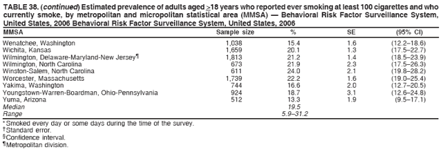 TABLE 38. (continued) Estimated prevalence of adults aged >18 years who reported ever smoking at least 100 cigarettes and who
currently smoke, by metropolitan and micropolitan statistical area (MMSA) — Behavioral Risk Factor Surveillance System,
United States, 2006 Behavioral Risk Factor Surveillance System, United States, 2006
MMSA Sample size % SE (95% CI)
Wenatchee, Washington 1,038 15.4 1.6 (12.2–18.6)
Wichita, Kansas 1,659 20.1 1.3 (17.5–22.7)
Wilmington, Delaware-Maryland-New Jersey¶ 1,813 21.2 1.4 (18.5–23.9)
Wilmington, North Carolina 673 21.9 2.3 (17.5–26.3)
Winston-Salem, North Carolina 611 24.0 2.1 (19.8–28.2)
Worcester, Massachusetts 1,739 22.2 1.6 (19.0–25.4)
Yakima, Washington 744 16.6 2.0 (12.7–20.5)
Youngstown-Warren-Boardman, Ohio-Pennsylvania 924 18.7 3.1 (12.6–24.8)
Yuma, Arizona 512 13.3 1.9 (9.5–17.1)
Median 19.5
Range 5.9–31.2
* Smoked every day or some days during the time of the survey.
† Standard error.
§ Confidence interval.
¶ Metropolitan division.