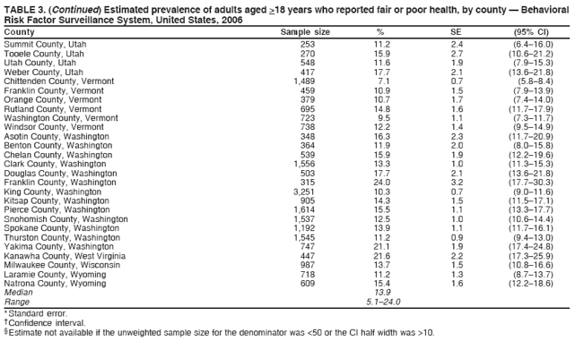 TABLE 3. (Continued) Estimated prevalence of adults aged >18 years who reported fair or poor health, by county — Behavioral
Risk Factor Surveillance System, United States, 2006
County Sample size % SE (95% CI)
Summit County, Utah 253 11.2 2.4 (6.4–16.0)
Tooele County, Utah 270 15.9 2.7 (10.6–21.2)
Utah County, Utah 548 11.6 1.9 (7.9–15.3)
Weber County, Utah 417 17.7 2.1 (13.6–21.8)
Chittenden County, Vermont 1,489 7.1 0.7 (5.8–8.4)
Franklin County, Vermont 459 10.9 1.5 (7.9–13.9)
Orange County, Vermont 379 10.7 1.7 (7.4–14.0)
Rutland County, Vermont 695 14.8 1.6 (11.7–17.9)
Washington County, Vermont 723 9.5 1.1 (7.3–11.7)
Windsor County, Vermont 738 12.2 1.4 (9.5–14.9)
Asotin County, Washington 348 16.3 2.3 (11.7–20.9)
Benton County, Washington 364 11.9 2.0 (8.0–15.8)
Chelan County, Washington 539 15.9 1.9 (12.2–19.6)
Clark County, Washington 1,556 13.3 1.0 (11.3–15.3)
Douglas County, Washington 503 17.7 2.1 (13.6–21.8)
Franklin County, Washington 315 24.0 3.2 (17.7–30.3)
King County, Washington 3,251 10.3 0.7 (9.0–11.6)
Kitsap County, Washington 905 14.3 1.5 (11.5–17.1)
Pierce County, Washington 1,614 15.5 1.1 (13.3–17.7)
Snohomish County, Washington 1,537 12.5 1.0 (10.6–14.4)
Spokane County, Washington 1,192 13.9 1.1 (11.7–16.1)
Thurston County, Washington 1,545 11.2 0.9 (9.4–13.0)
Yakima County, Washington 747 21.1 1.9 (17.4–24.8)
Kanawha County, West Virginia 447 21.6 2.2 (17.3–25.9)
Milwaukee County, Wisconsin 987 13.7 1.5 (10.8–16.6)
Laramie County, Wyoming 718 11.2 1.3 (8.7–13.7)
Natrona County, Wyoming 609 15.4 1.6 (12.2–18.6)
Median 13.9
Range 5.1–24.0
* Standard error.
† Confidence interval.
§ Estimate not available if the unweighted sample size for the denominator was <50 or the CI half width was >10.