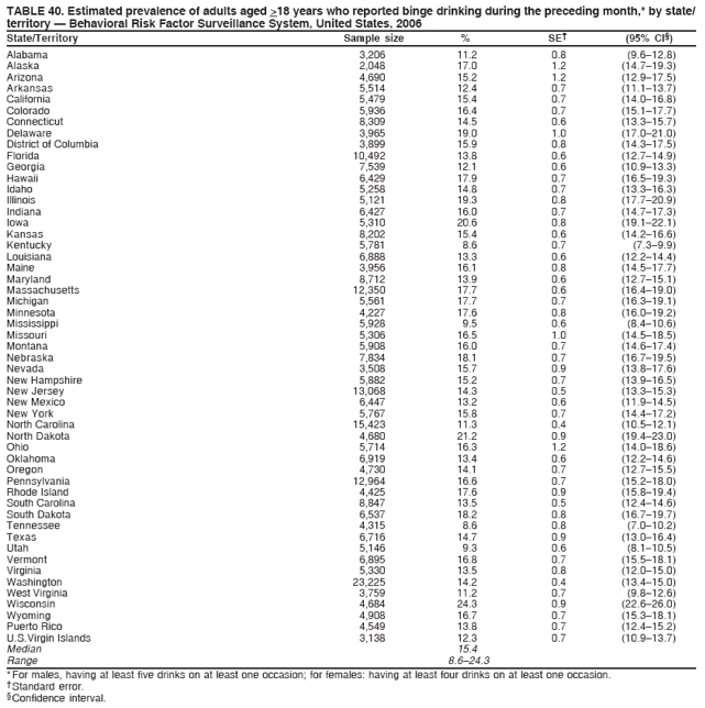 TABLE 40. Estimated prevalence of adults aged >18 years who reported binge drinking during the preceding month,* by state/
territory — Behavioral Risk Factor Surveillance System, United States, 2006
State/Territory Sample size % SE† (95% CI§)
Alabama 3,206 11.2 0.8 (9.6–12.8)
Alaska 2,048 17.0 1.2 (14.7–19.3)
Arizona 4,690 15.2 1.2 (12.9–17.5)
Arkansas 5,514 12.4 0.7 (11.1–13.7)
California 5,479 15.4 0.7 (14.0–16.8)
Colorado 5,936 16.4 0.7 (15.1–17.7)
Connecticut 8,309 14.5 0.6 (13.3–15.7)
Delaware 3,965 19.0 1.0 (17.0–21.0)
District of Columbia 3,899 15.9 0.8 (14.3–17.5)
Florida 10,492 13.8 0.6 (12.7–14.9)
Georgia 7,539 12.1 0.6 (10.9–13.3)
Hawaii 6,429 17.9 0.7 (16.5–19.3)
Idaho 5,258 14.8 0.7 (13.3–16.3)
Illinois 5,121 19.3 0.8 (17.7–20.9)
Indiana 6,427 16.0 0.7 (14.7–17.3)
Iowa 5,310 20.6 0.8 (19.1–22.1)
Kansas 8,202 15.4 0.6 (14.2–16.6)
Kentucky 5,781 8.6 0.7 (7.3–9.9)
Louisiana 6,888 13.3 0.6 (12.2–14.4)
Maine 3,956 16.1 0.8 (14.5–17.7)
Maryland 8,712 13.9 0.6 (12.7–15.1)
Massachusetts 12,350 17.7 0.6 (16.4–19.0)
Michigan 5,561 17.7 0.7 (16.3–19.1)
Minnesota 4,227 17.6 0.8 (16.0–19.2)
Mississippi 5,928 9.5 0.6 (8.4–10.6)
Missouri 5,306 16.5 1.0 (14.5–18.5)
Montana 5,908 16.0 0.7 (14.6–17.4)
Nebraska 7,834 18.1 0.7 (16.7–19.5)
Nevada 3,508 15.7 0.9 (13.8–17.6)
New Hampshire 5,882 15.2 0.7 (13.9–16.5)
New Jersey 13,068 14.3 0.5 (13.3–15.3)
New Mexico 6,447 13.2 0.6 (11.9–14.5)
New York 5,767 15.8 0.7 (14.4–17.2)
North Carolina 15,423 11.3 0.4 (10.5–12.1)
North Dakota 4,680 21.2 0.9 (19.4–23.0)
Ohio 5,714 16.3 1.2 (14.0–18.6)
Oklahoma 6,919 13.4 0.6 (12.2–14.6)
Oregon 4,730 14.1 0.7 (12.7–15.5)
Pennsylvania 12,964 16.6 0.7 (15.2–18.0)
Rhode Island 4,425 17.6 0.9 (15.8–19.4)
South Carolina 8,847 13.5 0.5 (12.4–14.6)
South Dakota 6,537 18.2 0.8 (16.7–19.7)
Tennessee 4,315 8.6 0.8 (7.0–10.2)
Texas 6,716 14.7 0.9 (13.0–16.4)
Utah 5,146 9.3 0.6 (8.1–10.5)
Vermont 6,895 16.8 0.7 (15.5–18.1)
Virginia 5,330 13.5 0.8 (12.0–15.0)
Washington 23,225 14.2 0.4 (13.4–15.0)
West Virginia 3,759 11.2 0.7 (9.8–12.6)
Wisconsin 4,684 24.3 0.9 (22.6–26.0)
Wyoming 4,908 16.7 0.7 (15.3–18.1)
Puerto Rico 4,549 13.8 0.7 (12.4–15.2)
U.S.Virgin Islands 3,138 12.3 0.7 (10.9–13.7)
Median 15.4
Range 8.6–24.3
* For males, having at least five drinks on at least one occasion; for females: having at least four drinks on at least one occasion.
† Standard error.
§ Confidence interval.