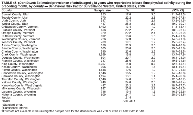 TABLE 45. (Continued) Estimated prevalence of adults aged >18 years who reported no leisure-time physical activity during the
preceding month, by county — Behavioral Risk Factor Surveillance System, United States, 2006
County Sample size % SE (95% CI)
Summit County, Utah 253 17.6 3.0 (11.7–23.5)
Tooele County, Utah 270 22.2 2.8 (16.6–27.8)
Utah County, Utah 547 17.4 2.1 (13.3–21.5)
Weber County, Utah 417 25.3 2.8 (19.9–30.7)
Chittenden County, Vermont 1,492 13.4 1.0 (11.4–15.4)
Franklin County, Vermont 458 22.2 2.2 (18.0–26.4)
Orange County, Vermont 379 22.2 2.4 (17.5–26.9)
Rutland County, Vermont 692 18.6 1.6 (15.4–21.8)
Washington County, Vermont 726 17.8 1.7 (14.6–21.0)
Windsor County, Vermont 739 19.1 1.7 (15.8–22.4)
Asotin County, Washington 350 21.5 2.6 (16.4–26.6)
Benton County, Washington 365 20.6 2.6 (15.6–25.6)
Chelan County, Washington 540 23.6 2.5 (18.7–28.5)
Clark County, Washington 1,559 15.8 1.1 (13.7–17.9)
Douglas County, Washington 504 20.7 2.2 (16.4–25.0)
Franklin County, Washington 317 25.6 3.1 (19.6–31.6)
King County, Washington 3,257 14.0 0.7 (12.6–15.4)
Kitsap County, Washington 906 16.4 1.5 (13.4–19.4)
Pierce County, Washington 1,618 19.5 1.2 (17.2–21.8)
Snohomish County, Washington 1,546 16.5 1.2 (14.2–18.8)
Spokane County, Washington 1,194 18.1 1.4 (15.4–20.8)
Thurston County, Washington 1,546 14.6 1.0 (12.5–16.7)
Yakima County, Washington 749 24.6 2.0 (20.8–28.4)
Kanawha County, West Virginia 447 23.2 2.3 (18.7–27.7)
Milwaukee County, Wisconsin 987 20.0 2.1 (16.0–24.0)
Laramie County, Wyoming 716 19.4 1.6 (16.2–22.6)
Natrona County, Wyoming 609 24.7 1.9 (20.9–28.5)
Median 21.6
Range 10.6–36.1
* Standard error.
† Confidence interval.
§ Estimate not available if the unweighted sample size for the denominator was <50 or if the CI half width is >10.