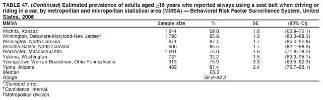 TABLE 47. (Continued) Estimated prevalence of adults aged >18 years who reported always using a seat belt when driving or
riding in a car, by metropolitan and micropolitan statistical area (MMSA) — Behavioral Risk Factor Surveillance System, United
States, 2006
MMSA Sample size % SE (95% CI)
Wichita, Kansas 1,644 69.0 1.6 (65.9–72.1)
Wilmington, Delaware-Maryland-New Jersey§ 1,790 85.8 1.3 (83.3–88.3)
Wilmington, North Carolina 671 87.4 1.7 (84.0–90.8)
Winston-Salem, North Carolina 606 85.5 1.7 (82.1–88.9)
Worcester, Massachusetts 1,691 75.0 1.6 (71.8–78.2)
Yakima, Washington 737 92.2 1.5 (89.3–95.1)
Youngstown-Warren-Boardman, Ohio-Pennsylvania 913 75.9 3.3 (69.5–82.3)
Yuma, Arizona 489 81.4 2.4 (76.7–86.1)
Median 83.3
Range 58.8–93.3
* Standard error.
† Confidence interval.
§ Metropolitan division.