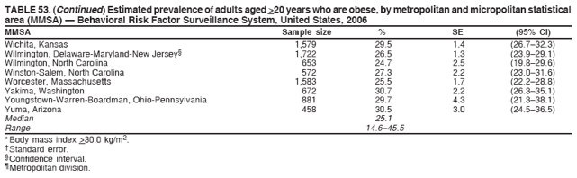 TABLE 53. (Continued) Estimated prevalence of adults aged >20 years who are obese, by metropolitan and micropolitan statistical
area (MMSA) — Behavioral Risk Factor Surveillance System, United States, 2006
MMSA Sample size % SE (95% CI)
Wichita, Kansas 1,579 29.5 1.4 (26.7–32.3)
Wilmington, Delaware-Maryland-New Jersey§ 1,722 26.5 1.3 (23.9–29.1)
Wilmington, North Carolina 653 24.7 2.5 (19.8–29.6)
Winston-Salem, North Carolina 572 27.3 2.2 (23.0–31.6)
Worcester, Massachusetts 1,583 25.5 1.7 (22.2–28.8)
Yakima, Washington 672 30.7 2.2 (26.3–35.1)
Youngstown-Warren-Boardman, Ohio-Pennsylvania 881 29.7 4.3 (21.3–38.1)
Yuma, Arizona 458 30.5 3.0 (24.5–36.5)
Median 25.1
Range 14.6–45.5
* Body mass index >30.0 kg/m2.
† Standard error.
§ Confidence interval.
¶ Metropolitan division.