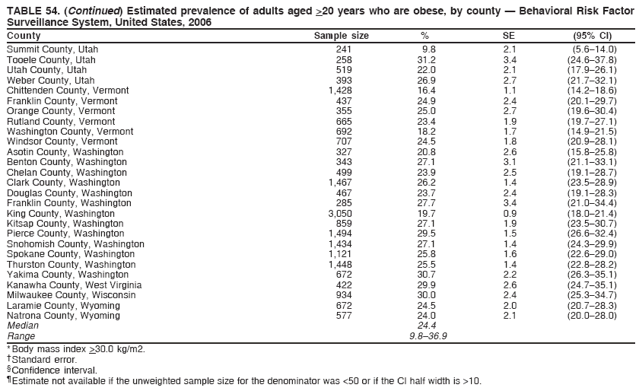 TABLE 54. (Continued) Estimated prevalence of adults aged >20 years who are obese, by county — Behavioral Risk Factor
Surveillance System, United States, 2006
County Sample size % SE (95% CI)
Summit County, Utah 241 9.8 2.1 (5.6–14.0)
Tooele County, Utah 258 31.2 3.4 (24.6–37.8)
Utah County, Utah 519 22.0 2.1 (17.9–26.1)
Weber County, Utah 393 26.9 2.7 (21.7–32.1)
Chittenden County, Vermont 1,428 16.4 1.1 (14.2–18.6)
Franklin County, Vermont 437 24.9 2.4 (20.1–29.7)
Orange County, Vermont 355 25.0 2.7 (19.6–30.4)
Rutland County, Vermont 665 23.4 1.9 (19.7–27.1)
Washington County, Vermont 692 18.2 1.7 (14.9–21.5)
Windsor County, Vermont 707 24.5 1.8 (20.9–28.1)
Asotin County, Washington 327 20.8 2.6 (15.8–25.8)
Benton County, Washington 343 27.1 3.1 (21.1–33.1)
Chelan County, Washington 499 23.9 2.5 (19.1–28.7)
Clark County, Washington 1,467 26.2 1.4 (23.5–28.9)
Douglas County, Washington 467 23.7 2.4 (19.1–28.3)
Franklin County, Washington 285 27.7 3.4 (21.0–34.4)
King County, Washington 3,050 19.7 0.9 (18.0–21.4)
Kitsap County, Washington 859 27.1 1.9 (23.5–30.7)
Pierce County, Washington 1,494 29.5 1.5 (26.6–32.4)
Snohomish County, Washington 1,434 27.1 1.4 (24.3–29.9)
Spokane County, Washington 1,121 25.8 1.6 (22.6–29.0)
Thurston County, Washington 1,448 25.5 1.4 (22.8–28.2)
Yakima County, Washington 672 30.7 2.2 (26.3–35.1)
Kanawha County, West Virginia 422 29.9 2.6 (24.7–35.1)
Milwaukee County, Wisconsin 934 30.0 2.4 (25.3–34.7)
Laramie County, Wyoming 672 24.5 2.0 (20.7–28.3)
Natrona County, Wyoming 577 24.0 2.1 (20.0–28.0)
Median 24.4
Range 9.8–36.9
* Body mass index >30.0 kg/m2.
† Standard error.
§ Confidence interval.
¶ Estimate not available if the unweighted sample size for the denominator was <50 or if the CI half width is >10.