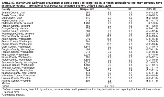 TABLE 57. (Continued) Estimated prevalence of adults aged >18 years told by a health professional that they currently have
asthma, by county — Behavioral Risk Factor Surveillance System, United States, 2006
County Sample size % SE (95% CI)
Summit County, Utah 250 8.6 1.9 (4.8–12.4)
Tooele County, Utah 268 6.6 1.8 (3.0–10.2)
Utah County, Utah 545 8.7 1.8 (5.2–12.2)
Weber County, Utah 413 8.7 1.6 (5.7–11.7)
Chittenden County, Vermont 1,483 7.9 0.9 (6.2–9.6)
Franklin County, Vermont 456 9.2 1.6 (6.1–12.3)
Orange County, Vermont 378 8.1 1.6 (4.9–11.3)
Rutland County, Vermont 688 9.9 1.3 (7.4–12.4)
Washington County, Vermont 722 8.3 1.2 (5.9–10.7)
Windsor County, Vermont 737 11.1 1.3 (8.6–13.6)
Asotin County, Washington 348 11.5 2.0 (7.6–15.4)
Benton County, Washington 361 6.6 1.5 (3.7–9.5)
Chelan County, Washington 535 10.3 1.6 (7.2–13.4)
Clark County, Washington 1,549 9.0 0.9 (7.3–10.7)
Douglas County, Washington 498 8.6 1.5 (5.7–11.5)
Franklin County, Washington 318 7.3 1.6 (4.2–10.4)
King County, Washington 3,236 7.8 0.6 (6.7–8.9)
Kitsap County, Washington 901 9.7 1.2 (7.3–12.1)
Pierce County, Washington 1,604 9.0 0.9 (7.2–10.8)
Snohomish County, Washington 1,536 8.9 0.9 (7.1–10.7)
Spokane County, Washington 1,188 9.9 1.1 (7.7–12.1)
Thurston County, Washington 1,537 9.9 0.9 (8.1–11.7)
Yakima County, Washington 744 8.4 1.4 (5.7–11.1)
Kanawha County, West Virginia 443 8.0 1.7 (4.6–11.4)
Milwaukee County, Wisconsin 986 8.0 1.3 (5.4–10.6)
Laramie County, Wyoming 712 8.6 1.2 (6.2–11.0)
Natrona County, Wyoming 609 8.6 1.4 (5.8–11.4)
Median 8.3
Range 3.0–13.8
* Defined as ever having been told by a doctor, nurse, or other health professional that they had asthma and reporting that they still have asthma.
† Standard error.
§ Confidence interval.