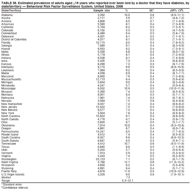 TABLE 58. Estimated prevalence of adults aged >18 years who reported ever been told by a doctor that they have diabetes, by
state/territory — Behavioral Risk Factor Surveillance System, United States, 2006
State/Territory Sample size % SE* (95% CI†)
Alabama 3,292 10.0 0.6 (8.9–11.1)
Alaska 2,111 5.9 0.7 (4.6–7.2)
Arizona 4,809 8.5 0.7 (7.1–9.9)
Arkansas 5,590 8.1 0.4 (7.3–8.9)
California 5,704 8.2 0.5 (7.3–9.1)
Colorado 6,102 5.3 0.3 (4.7–5.9)
Connecticut 8,489 6.4 0.3 (5.8–7.0)
Delaware 4,001 8.1 0.5 (7.1–9.1)
District of Columbia 4,017 8.1 0.5 (7.1–9.1)
Florida 10,715 8.5 0.4 (7.8–9.2)
Georgia 7,699 9.1 0.4 (8.3–9.9)
Hawaii 6,553 8.2 0.4 (7.3–9.1)
Idaho 5,339 6.8 0.4 (6.0–7.6)
Illinois 5,178 8.1 0.5 (7.2–9.0)
Indiana 6,538 8.1 0.4 (7.4–8.8)
Iowa 5,435 7.3 0.4 (6.6–8.0)
Kansas 8,299 7.3 0.3 (6.7–7.9)
Kentucky 6,170 9.9 0.5 (8.9–10.9)
Louisiana 7,064 9.2 0.4 (8.5–9.9)
Maine 4,038 6.9 0.4 (6.1–7.7)
Maryland 8,900 7.9 0.4 (7.2–8.6)
Massachusetts 12,710 6.4 0.3 (5.9–6.9)
Michigan 5,654 9.0 0.4 (8.2–9.8)
Minnesota 4,247 5.7 0.4 (5.0–6.4)
Mississippi 6,032 10.9 0.5 (10.0–11.8)
Missouri 5,390 7.4 0.5 (6.5–8.3)
Montana 6,051 6.4 0.3 (5.7–7.1)
Nebraska 7,961 7.4 0.3 (6.7–8.1)
Nevada 3,584 7.5 0.6 (6.4–8.6)
New Hampshire 6,037 7.4 0.4 (6.6–8.2)
New Jersey 13,432 7.5 0.3 (7.0–8.0)
New Mexico 6,577 7.3 0.4 (6.6–8.0)
New York 5,924 7.6 0.4 (6.9–8.3)
North Carolina 15,632 9.1 0.3 (8.6–9.6)
North Dakota 4,776 6.7 0.4 (5.9–7.5)
Ohio 5,830 6.7 0.5 (5.7–7.7)
Oklahoma 7,014 10.0 0.4 (9.2–10.8)
Oregon 4,861 6.7 0.4 (6.0–7.4)
Pennsylvania 13,247 8.5 0.4 (7.7–9.3)
Rhode Island 4,512 7.4 0.4 (6.5–8.3)
South Carolina 9,027 9.6 0.4 (8.9–10.3)
South Dakota 6,647 6.5 0.3 (5.9–7.1)
Tennessee 4,412 10.7 0.6 (9.5–11.9)
Texas 6,845 8.0 0.5 (7.1–8.9)
Utah 5,203 5.7 0.4 (5.0–6.4)
Vermont 7,013 5.9 0.3 (5.3–6.5)
Virginia 5,443 7.4 0.5 (6.3–8.5)
Washington 23,723 7.1 0.2 (6.7–7.5)
West Virginia 3,788 12.1 0.6 (11.0–13.2)
Wisconsin 4,830 6.2 0.4 (5.5–6.9)
Wyoming 4,991 6.4 0.4 (5.7–7.1)
Puerto Rico 4,678 11.9 0.5 (10.9–12.9)
U.S.Virgin Islands 3,226 9.0 0.6 (7.9–10.1)
Median 7.5
Range 5.3–12.1
* Standard error.
† Confidence interval.