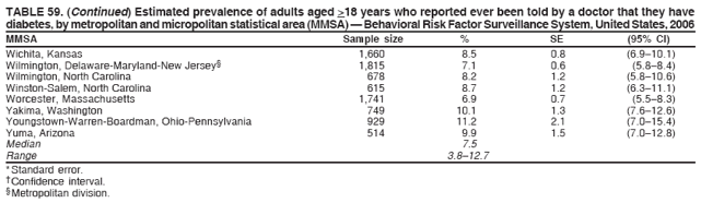 TABLE 59. (Continued) Estimated prevalence of adults aged >18 years who reported ever been told by a doctor that they have
diabetes, by metropolitan and micropolitan statistical area (MMSA) — Behavioral Risk Factor Surveillance System, United States, 2006
MMSA Sample size % SE (95% CI)
Wichita, Kansas 1,660 8.5 0.8 (6.9–10.1)
Wilmington, Delaware-Maryland-New Jersey§ 1,815 7.1 0.6 (5.8–8.4)
Wilmington, North Carolina 678 8.2 1.2 (5.8–10.6)
Winston-Salem, North Carolina 615 8.7 1.2 (6.3–11.1)
Worcester, Massachusetts 1,741 6.9 0.7 (5.5–8.3)
Yakima, Washington 749 10.1 1.3 (7.6–12.6)
Youngstown-Warren-Boardman, Ohio-Pennsylvania 929 11.2 2.1 (7.0–15.4)
Yuma, Arizona 514 9.9 1.5 (7.0–12.8)
Median 7.5
Range 3.8–12.7
* Standard error.
† Confidence interval.
§ Metropolitan division.