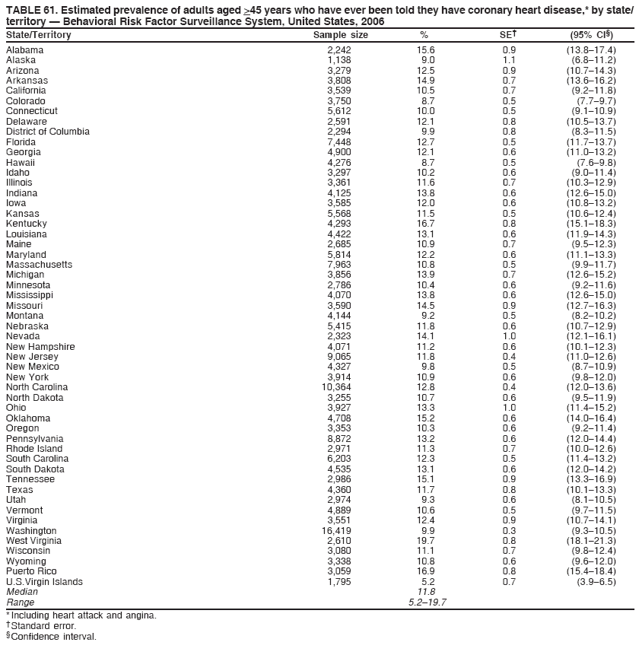 TABLE 61. Estimated prevalence of adults aged >45 years who have ever been told they have coronary heart disease,* by state/
territory — Behavioral Risk Factor Surveillance System, United States, 2006
State/Territory Sample size % SE† (95% CI§)
Alabama 2,242 15.6 0.9 (13.8–17.4)
Alaska 1,138 9.0 1.1 (6.8–11.2)
Arizona 3,279 12.5 0.9 (10.7–14.3)
Arkansas 3,808 14.9 0.7 (13.6–16.2)
California 3,539 10.5 0.7 (9.2–11.8)
Colorado 3,750 8.7 0.5 (7.7–9.7)
Connecticut 5,612 10.0 0.5 (9.1–10.9)
Delaware 2,591 12.1 0.8 (10.5–13.7)
District of Columbia 2,294 9.9 0.8 (8.3–11.5)
Florida 7,448 12.7 0.5 (11.7–13.7)
Georgia 4,900 12.1 0.6 (11.0–13.2)
Hawaii 4,276 8.7 0.5 (7.6–9.8)
Idaho 3,297 10.2 0.6 (9.0–11.4)
Illinois 3,361 11.6 0.7 (10.3–12.9)
Indiana 4,125 13.8 0.6 (12.6–15.0)
Iowa 3,585 12.0 0.6 (10.8–13.2)
Kansas 5,568 11.5 0.5 (10.6–12.4)
Kentucky 4,293 16.7 0.8 (15.1–18.3)
Louisiana 4,422 13.1 0.6 (11.9–14.3)
Maine 2,685 10.9 0.7 (9.5–12.3)
Maryland 5,814 12.2 0.6 (11.1–13.3)
Massachusetts 7,963 10.8 0.5 (9.9–11.7)
Michigan 3,856 13.9 0.7 (12.6–15.2)
Minnesota 2,786 10.4 0.6 (9.2–11.6)
Mississippi 4,070 13.8 0.6 (12.6–15.0)
Missouri 3,590 14.5 0.9 (12.7–16.3)
Montana 4,144 9.2 0.5 (8.2–10.2)
Nebraska 5,415 11.8 0.6 (10.7–12.9)
Nevada 2,323 14.1 1.0 (12.1–16.1)
New Hampshire 4,071 11.2 0.6 (10.1–12.3)
New Jersey 9,065 11.8 0.4 (11.0–12.6)
New Mexico 4,327 9.8 0.5 (8.7–10.9)
New York 3,914 10.9 0.6 (9.8–12.0)
North Carolina 10,364 12.8 0.4 (12.0–13.6)
North Dakota 3,255 10.7 0.6 (9.5–11.9)
Ohio 3,927 13.3 1.0 (11.4–15.2)
Oklahoma 4,708 15.2 0.6 (14.0–16.4)
Oregon 3,353 10.3 0.6 (9.2–11.4)
Pennsylvania 8,872 13.2 0.6 (12.0–14.4)
Rhode Island 2,971 11.3 0.7 (10.0–12.6)
South Carolina 6,203 12.3 0.5 (11.4–13.2)
South Dakota 4,535 13.1 0.6 (12.0–14.2)
Tennessee 2,986 15.1 0.9 (13.3–16.9)
Texas 4,360 11.7 0.8 (10.1–13.3)
Utah 2,974 9.3 0.6 (8.1–10.5)
Vermont 4,889 10.6 0.5 (9.7–11.5)
Virginia 3,551 12.4 0.9 (10.7–14.1)
Washington 16,419 9.9 0.3 (9.3–10.5)
West Virginia 2,610 19.7 0.8 (18.1–21.3)
Wisconsin 3,080 11.1 0.7 (9.8–12.4)
Wyoming 3,338 10.8 0.6 (9.6–12.0)
Puerto Rico 3,059 16.9 0.8 (15.4–18.4)
U.S.Virgin Islands 1,795 5.2 0.7 (3.9–6.5)
Median 11.8
Range 5.2–19.7
* Including heart attack and angina.
† Standard error.
§ Confidence interval.
