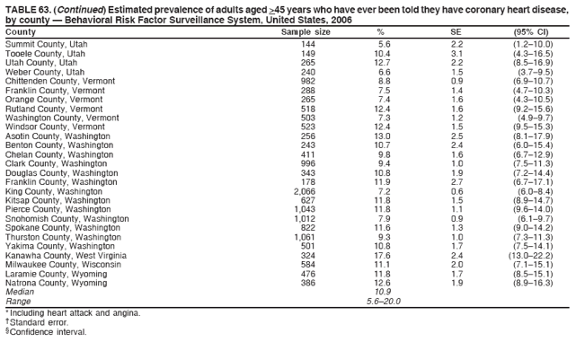 TABLE 63. (Continued) Estimated prevalence of adults aged >45 years who have ever been told they have coronary heart disease,
by county — Behavioral Risk Factor Surveillance System, United States, 2006
County Sample size % SE (95% CI)
Summit County, Utah 144 5.6 2.2 (1.2–10.0)
Tooele County, Utah 149 10.4 3.1 (4.3–16.5)
Utah County, Utah 265 12.7 2.2 (8.5–16.9)
Weber County, Utah 240 6.6 1.5 (3.7–9.5)
Chittenden County, Vermont 982 8.8 0.9 (6.9–10.7)
Franklin County, Vermont 288 7.5 1.4 (4.7–10.3)
Orange County, Vermont 265 7.4 1.6 (4.3–10.5)
Rutland County, Vermont 518 12.4 1.6 (9.2–15.6)
Washington County, Vermont 503 7.3 1.2 (4.9–9.7)
Windsor County, Vermont 523 12.4 1.5 (9.5–15.3)
Asotin County, Washington 256 13.0 2.5 (8.1–17.9)
Benton County, Washington 243 10.7 2.4 (6.0–15.4)
Chelan County, Washington 411 9.8 1.6 (6.7–12.9)
Clark County, Washington 996 9.4 1.0 (7.5–11.3)
Douglas County, Washington 343 10.8 1.9 (7.2–14.4)
Franklin County, Washington 178 11.9 2.7 (6.7–17.1)
King County, Washington 2,066 7.2 0.6 (6.0–8.4)
Kitsap County, Washington 627 11.8 1.5 (8.9–14.7)
Pierce County, Washington 1,043 11.8 1.1 (9.6–14.0)
Snohomish County, Washington 1,012 7.9 0.9 (6.1–9.7)
Spokane County, Washington 822 11.6 1.3 (9.0–14.2)
Thurston County, Washington 1,061 9.3 1.0 (7.3–11.3)
Yakima County, Washington 501 10.8 1.7 (7.5–14.1)
Kanawha County, West Virginia 324 17.6 2.4 (13.0–22.2)
Milwaukee County, Wisconsin 584 11.1 2.0 (7.1–15.1)
Laramie County, Wyoming 476 11.8 1.7 (8.5–15.1)
Natrona County, Wyoming 386 12.6 1.9 (8.9–16.3)
Median 10.9
Range 5.6–20.0
* Including heart attack and angina.
† Standard error.
§ Confidence interval.