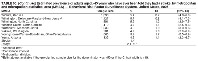 TABLE 65. (Continued) Estimated prevalence of adults aged >45 years who have ever been told they had a stroke, by metropolitan
and micropolitan statistical area (MMSA) — Behavioral Risk Factor Surveillance System, United States, 2006
MMSA Sample size % SE (95% CI)
Wichita, Kansas 1,090 5.4 0.7 (4.0–6.8)
Wilmington, Delaware-Maryland-New Jersey§ 1,127 5.7 0.8 (4.1–7.3)
Wilmington, North Carolina 501 5.2 1.2 (2.9–7.5)
Winston-Salem, North Carolina 419 4.7 1.1 (2.6–6.8)
Worcester, Massachusetts 1,033 4.9 1.0 (3.0–6.8)
Yakima, Washington 501 4.9 1.0 (2.9–6.9)
Youngstown-Warren-Boardman, Ohio-Pennsylvania 665 3.7 1.7 (0.5–6.9)
Yuma, Arizona 332 4.5 1.1 (2.3–6.7)
Median 4.4
Range 2.1–8.7
* Standard error.
† Confidence interval.
§ Metropolitan division.
¶ Estimate not available if the unweighted sample size for the denominator was <50 or if the CI half width is >10.