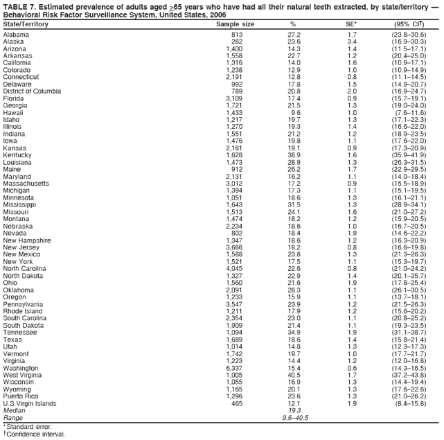 TABLE 7. Estimated prevalence of adults aged >65 years who have had all their natural teeth extracted, by state/territory —
Behavioral Risk Factor Surveillance System, United States, 2006
State/Territory Sample size % SE* (95% CI†)
Alabama 813 27.2 1.7 (23.8–30.6)
Alaska 262 23.6 3.4 (16.9–30.3)
Arizona 1,400 14.3 1.4 (11.5–17.1)
Arkansas 1,558 22.7 1.2 (20.4–25.0)
California 1,316 14.0 1.6 (10.9–17.1)
Colorado 1,238 12.9 1.0 (10.9–14.9)
Connecticut 2,191 12.8 0.8 (11.1–14.5)
Delaware 992 17.8 1.5 (14.9–20.7)
District of Columbia 789 20.8 2.0 (16.9–24.7)
Florida 3,109 17.4 0.9 (15.7–19.1)
Georgia 1,721 21.5 1.3 (19.0–24.0)
Hawaii 1,433 9.6 1.0 (7.6–11.6)
Idaho 1,217 19.7 1.3 (17.1–22.3)
Illinois 1,270 19.3 1.4 (16.6–22.0)
Indiana 1,551 21.2 1.2 (18.9–23.5)
Iowa 1,476 19.8 1.1 (17.6–22.0)
Kansas 2,161 19.1 0.9 (17.3–20.9)
Kentucky 1,628 38.9 1.6 (35.9–41.9)
Louisiana 1,473 28.9 1.3 (26.3–31.5)
Maine 912 26.2 1.7 (22.9–29.5)
Maryland 2,131 16.2 1.1 (14.0–18.4)
Massachusetts 3,012 17.2 0.9 (15.5–18.9)
Michigan 1,394 17.3 1.1 (15.1–19.5)
Minnesota 1,051 18.6 1.3 (16.1–21.1)
Mississippi 1,643 31.5 1.3 (28.9–34.1)
Missouri 1,513 24.1 1.6 (21.0–27.2)
Montana 1,474 18.2 1.2 (15.9–20.5)
Nebraska 2,234 18.6 1.0 (16.7–20.5)
Nevada 802 18.4 1.9 (14.6–22.2)
New Hampshire 1,347 18.6 1.2 (16.3–20.9)
New Jersey 3,666 18.2 0.8 (16.6–19.8)
New Mexico 1,588 23.8 1.3 (21.3–26.3)
New York 1,521 17.5 1.1 (15.3–19.7)
North Carolina 4,045 22.6 0.8 (21.0–24.2)
North Dakota 1,327 22.9 1.4 (20.1–25.7)
Ohio 1,560 21.6 1.9 (17.8–25.4)
Oklahoma 2,091 28.3 1.1 (26.1–30.5)
Oregon 1,233 15.9 1.1 (13.7–18.1)
Pennsylvania 3,547 23.9 1.2 (21.5–26.3)
Rhode Island 1,211 17.9 1.2 (15.6–20.2)
South Carolina 2,354 23.0 1.1 (20.8–25.2)
South Dakota 1,909 21.4 1.1 (19.3–23.5)
Tennessee 1,094 34.9 1.9 (31.1–38.7)
Texas 1,689 18.6 1.4 (15.8–21.4)
Utah 1,014 14.8 1.3 (12.3–17.3)
Vermont 1,742 19.7 1.0 (17.7–21.7)
Virginia 1,223 14.4 1.2 (12.0–16.8)
Washington 6,337 15.4 0.6 (14.3–16.5)
West Virginia 1,005 40.5 1.7 (37.2–43.8)
Wisconsin 1,055 16.9 1.3 (14.4–19.4)
Wyoming 1,165 20.1 1.3 (17.6–22.6)
Puerto Rico 1,296 23.6 1.3 (21.0–26.2)
U.S.Virgin Islands 465 12.1 1.9 (8.4–15.8)
Median 19.3
Range 9.6–40.5
* Standard error.
† Confidence interval.