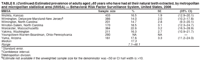 TABLE 8. (Continued) Estimated prevalence of adults aged >65 years who have had all their natural teeth extracted, by metropolitan
and micropolitan statistical area (MMSA) — Behavioral Risk Factor Surveillance System, United States, 2006
MMSA Sample size % SE (95% CI)
Wichita, Kansas 433 16.5 1.9 (12.9–20.1)
Wilmington, Delaware-Maryland-New Jersey§ 386 14.0 2.0 (10.2–17.8)
Wilmington, North Carolina 201 14.7 2.8 (9.3–20.1)
Winston-Salem, North Carolina 170 18.5 3.1 (12.3–24.7)
Worcester, Massachusetts 384 22.6 3.2 (16.3–28.9)
Yakima, Washington 211 16.3 2.7 (10.9–21.7)
Youngstown-Warren-Boardman, Ohio-Pennsylvania 290 NA NA —
Yuma, Arizona 161 17.6 3.3 (11.2–24.0)
Median 17.3
Range 7.1–48.1
* Standard error.
† Confidence interval.
§ Metropolitan division.
¶ Estimate not available if the unweighted sample size for the denominator was <50 or CI half width is >10.