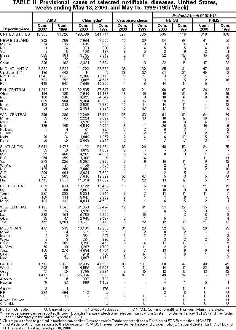 Table II