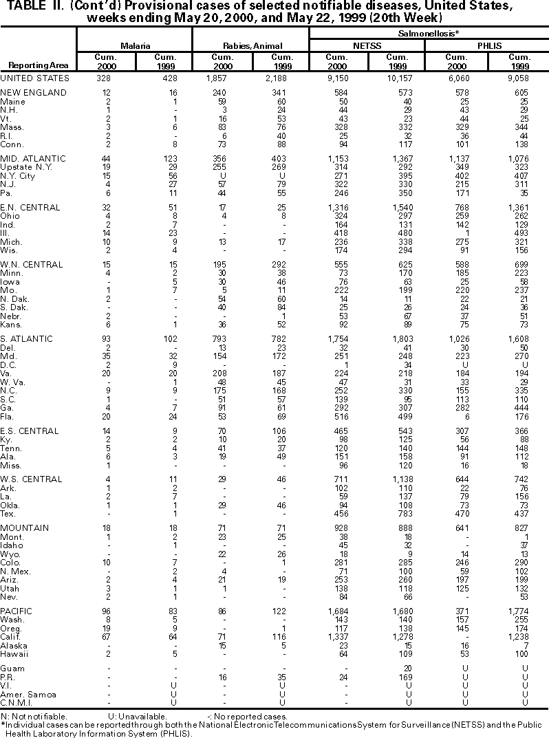 Table II