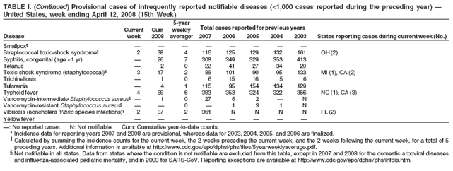 TABLE I. (Continued) Provisional cases of infrequently reported notifiable diseases (<1,000 cases reported during the preceding year) —