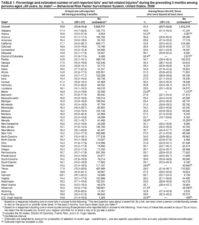 TABLE 1. Percentage and estimated number of self-reported falls* and fall-related injuries† during the preceding 3 months among
persons aged >65 years, by state§ — Behavioral Risk Factor Surveillance System, United States, 2006