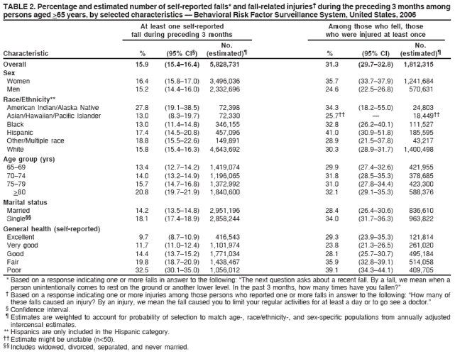 TABLE 2. Percentage and estimated number of self-reported falls* and fall-related injuries† during the preceding 3 months among
persons aged >65 years, by selected characteristics — Behavioral Risk Factor Surveillance System, United States, 2006